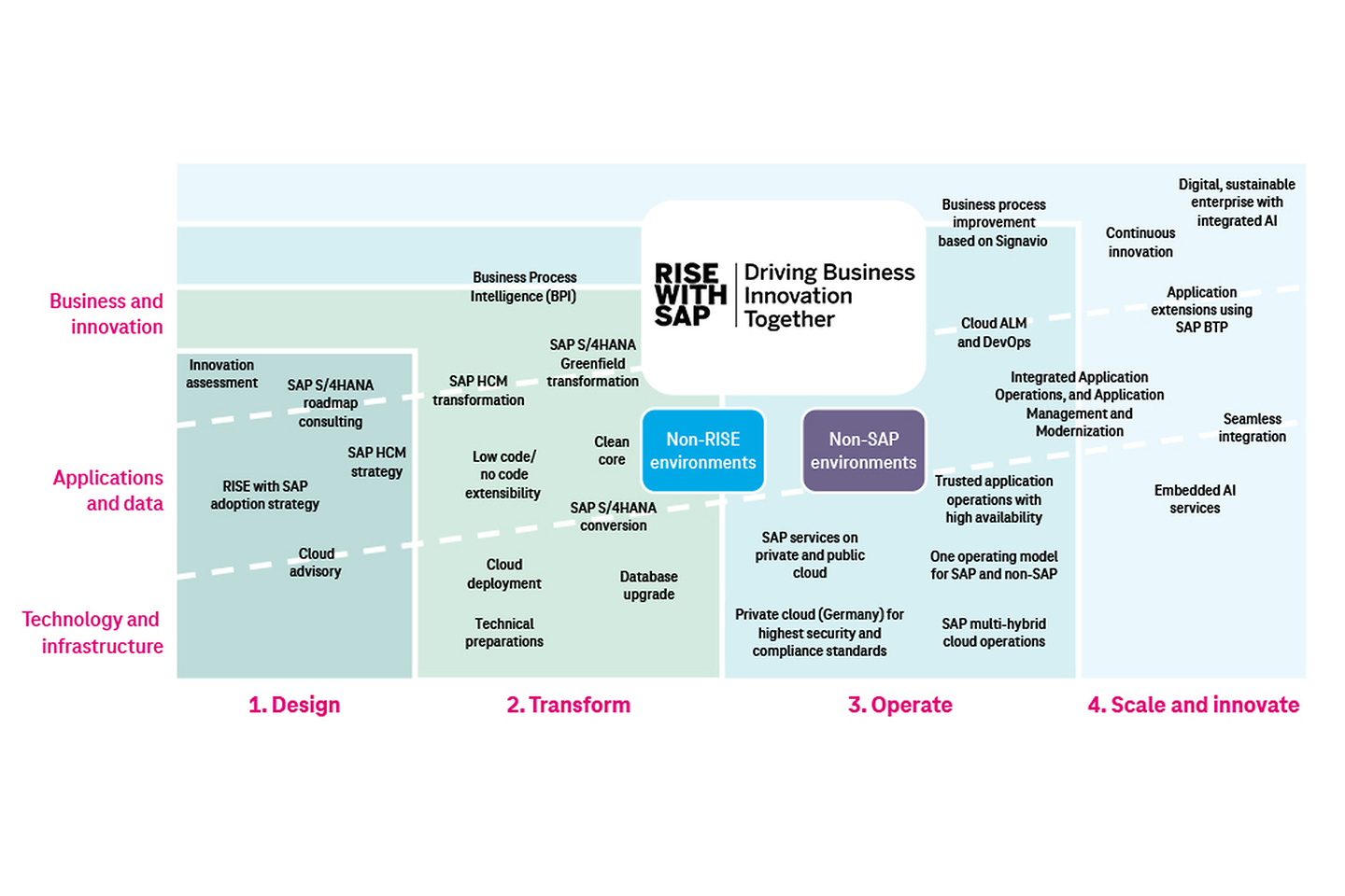 Infographic RISE with SAP