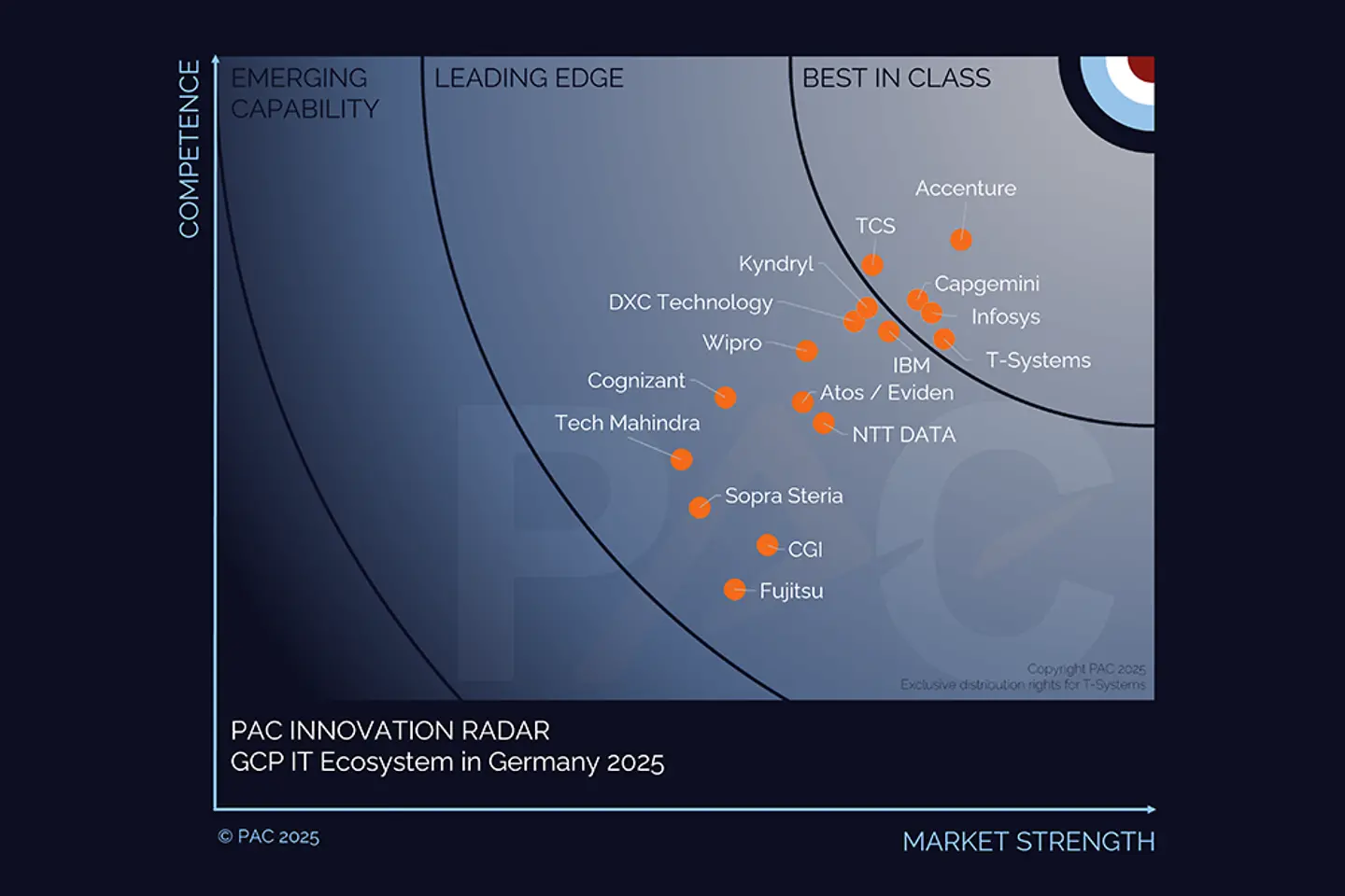 PAC RADAR Grafik