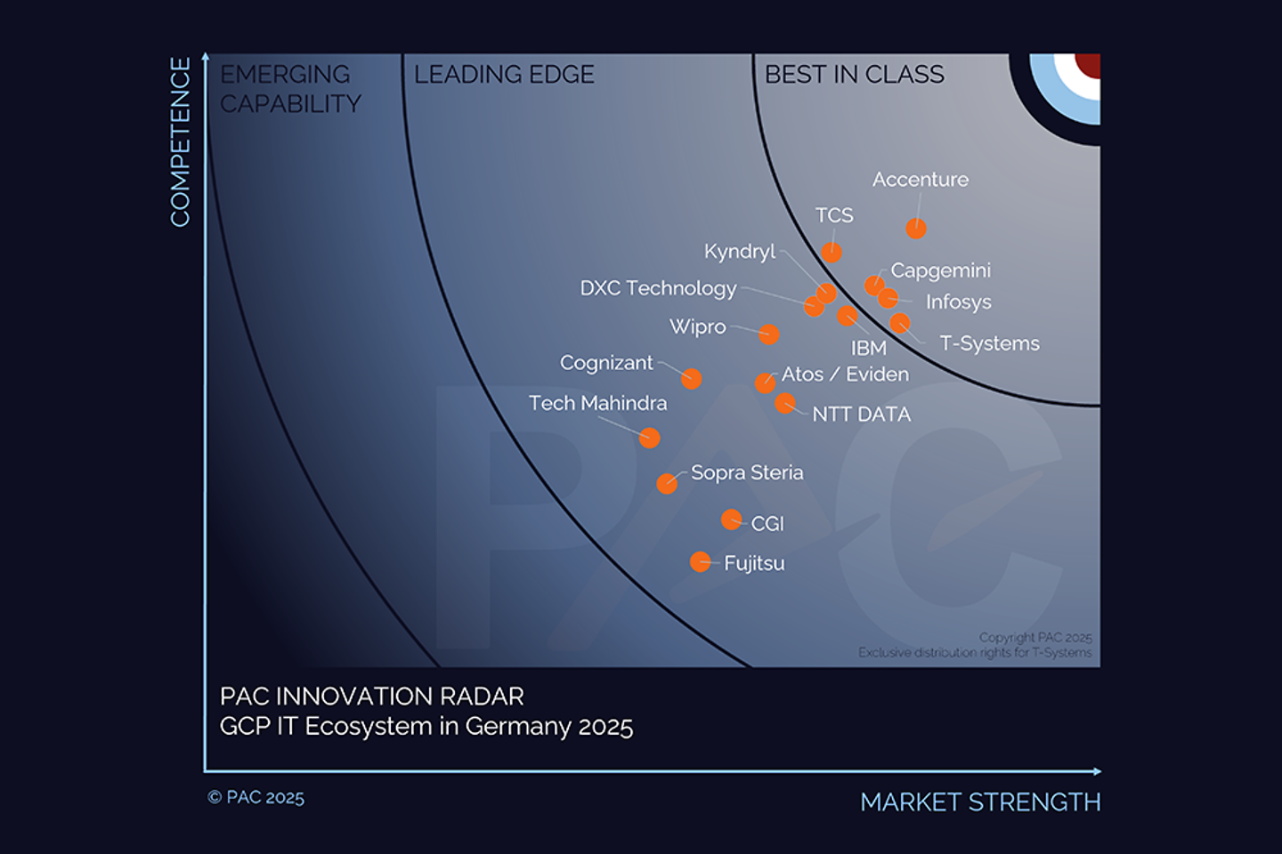 PAC RADAR Grafik