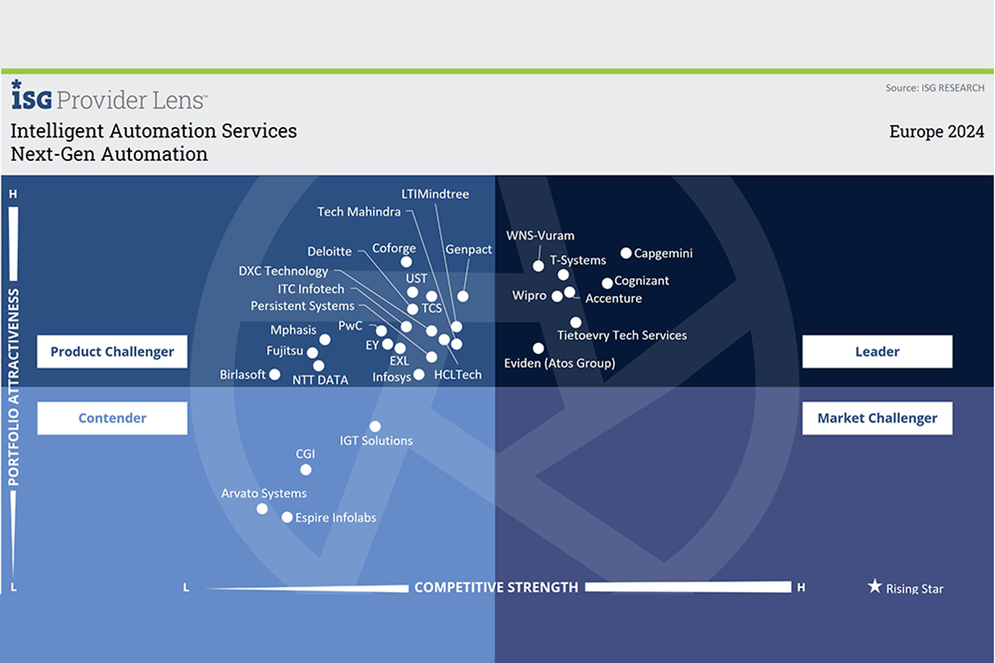 ISG Graph