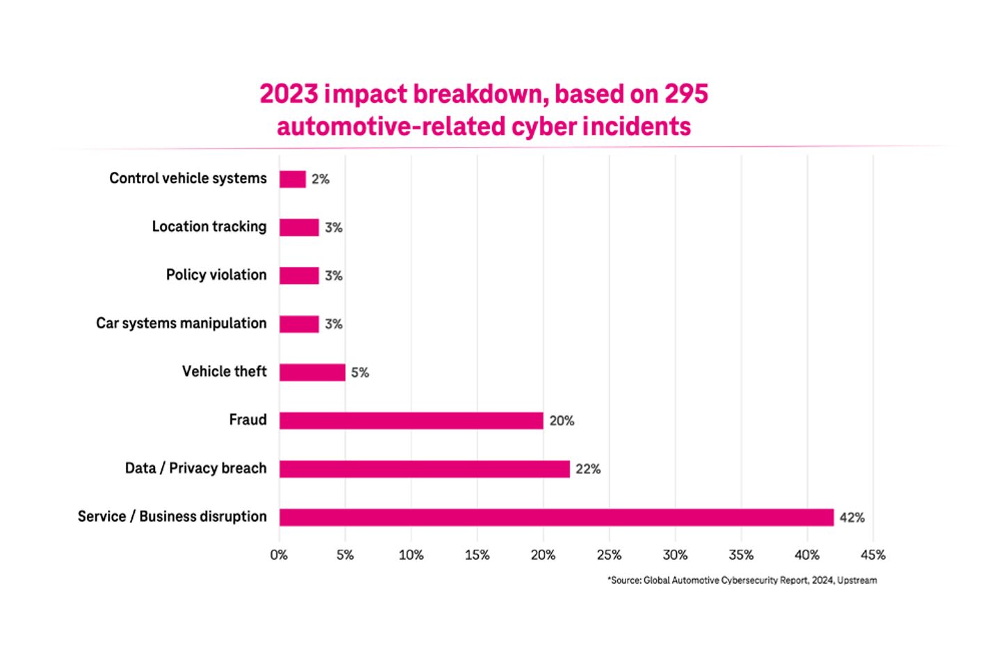 Auswirkungen von Cybervorfällen im Automobilbereich im Jahr 2023 (295 Fälle)