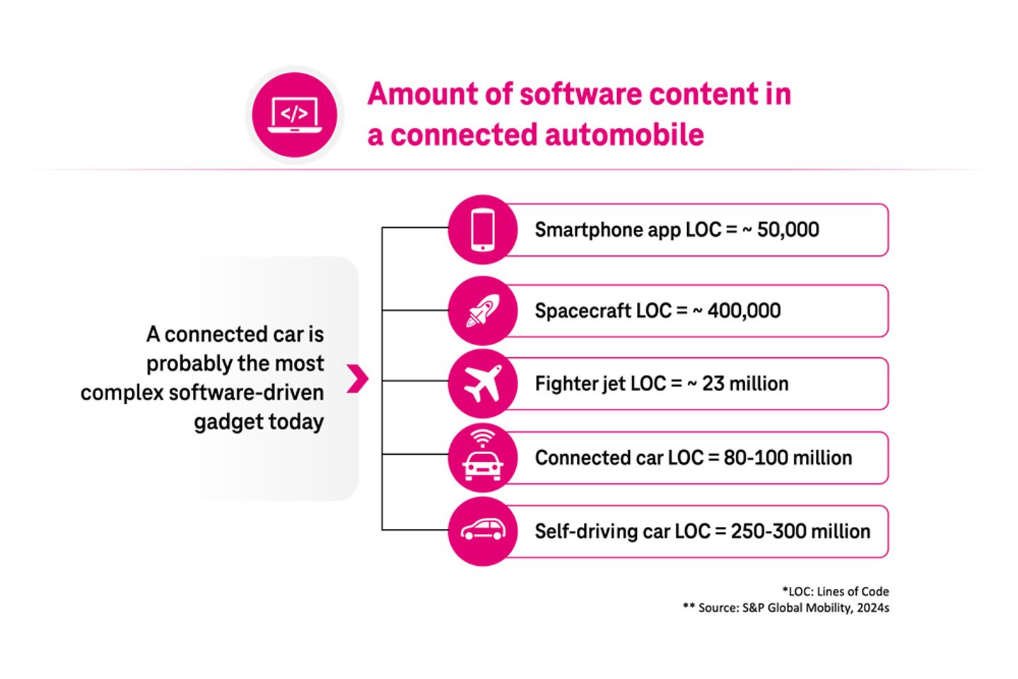 Alcance del contenido de software en un coche conectado