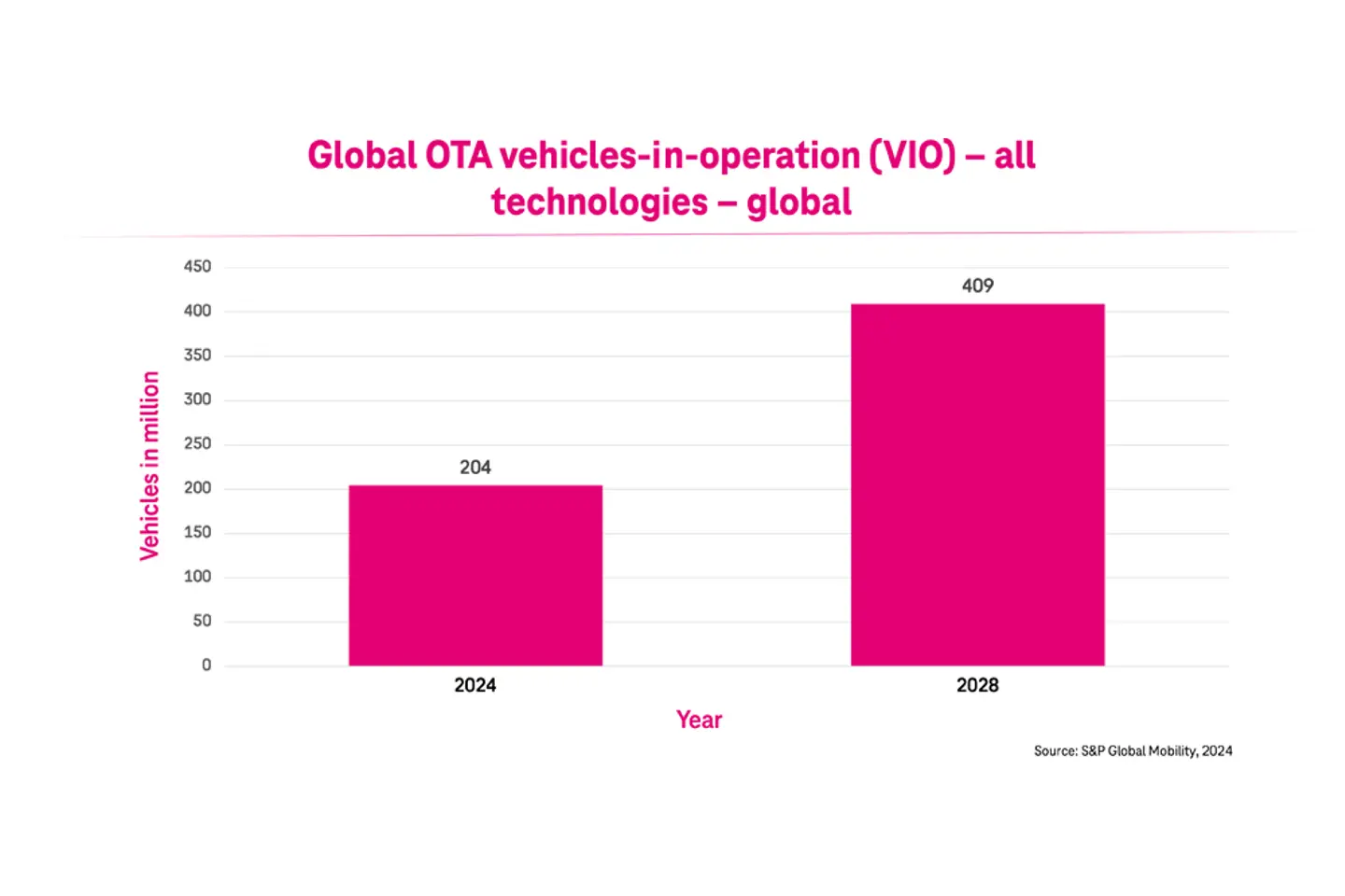 Global OTA vehicles-in-operation - all technologies globally