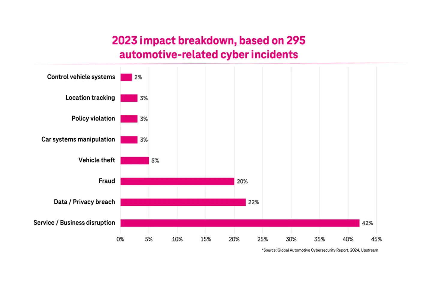 2023 impact breakdown, based on 295 automotive-related cyber incidents