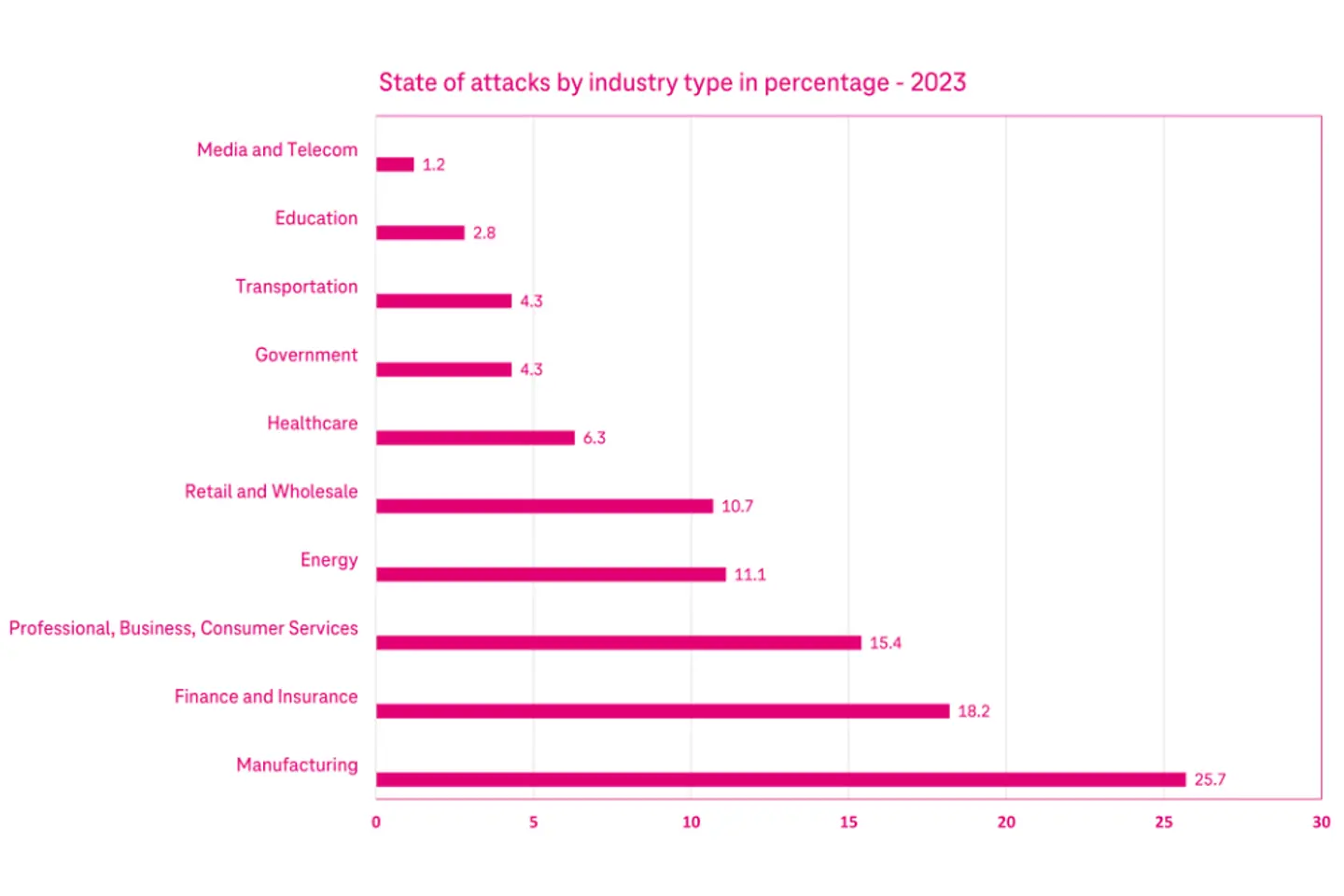 Ataques por sector industrial en porcentaje en 2023