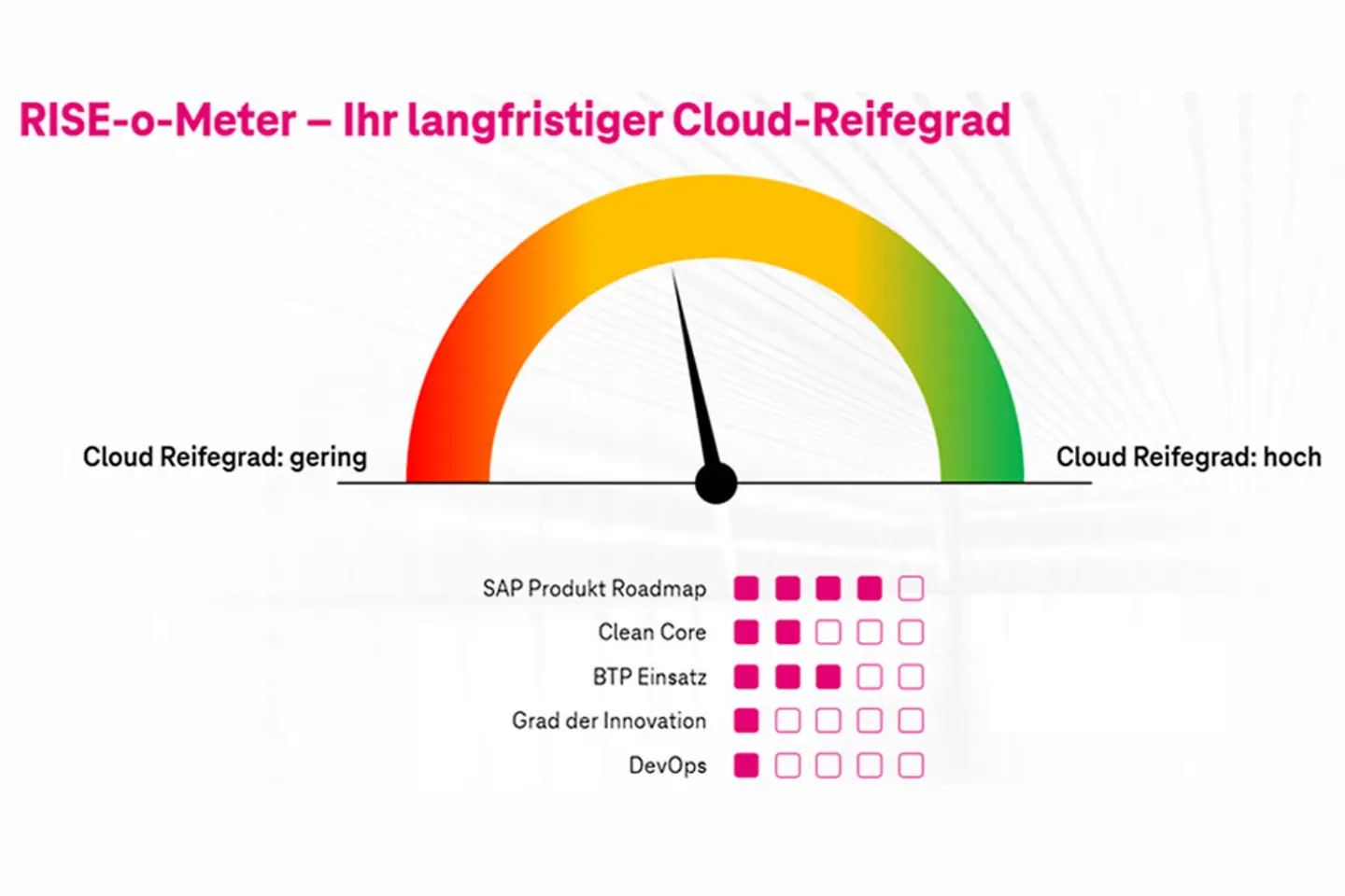 Grafische Darstellung eines Gradmessers