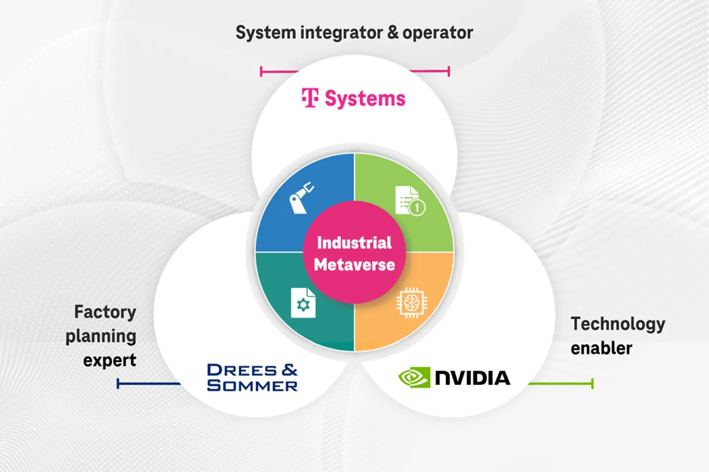 Infographic T-Systems, Drees & Sommer, NVIDIA