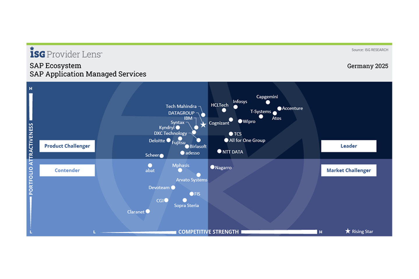 Infografik SAP Application Managed Services