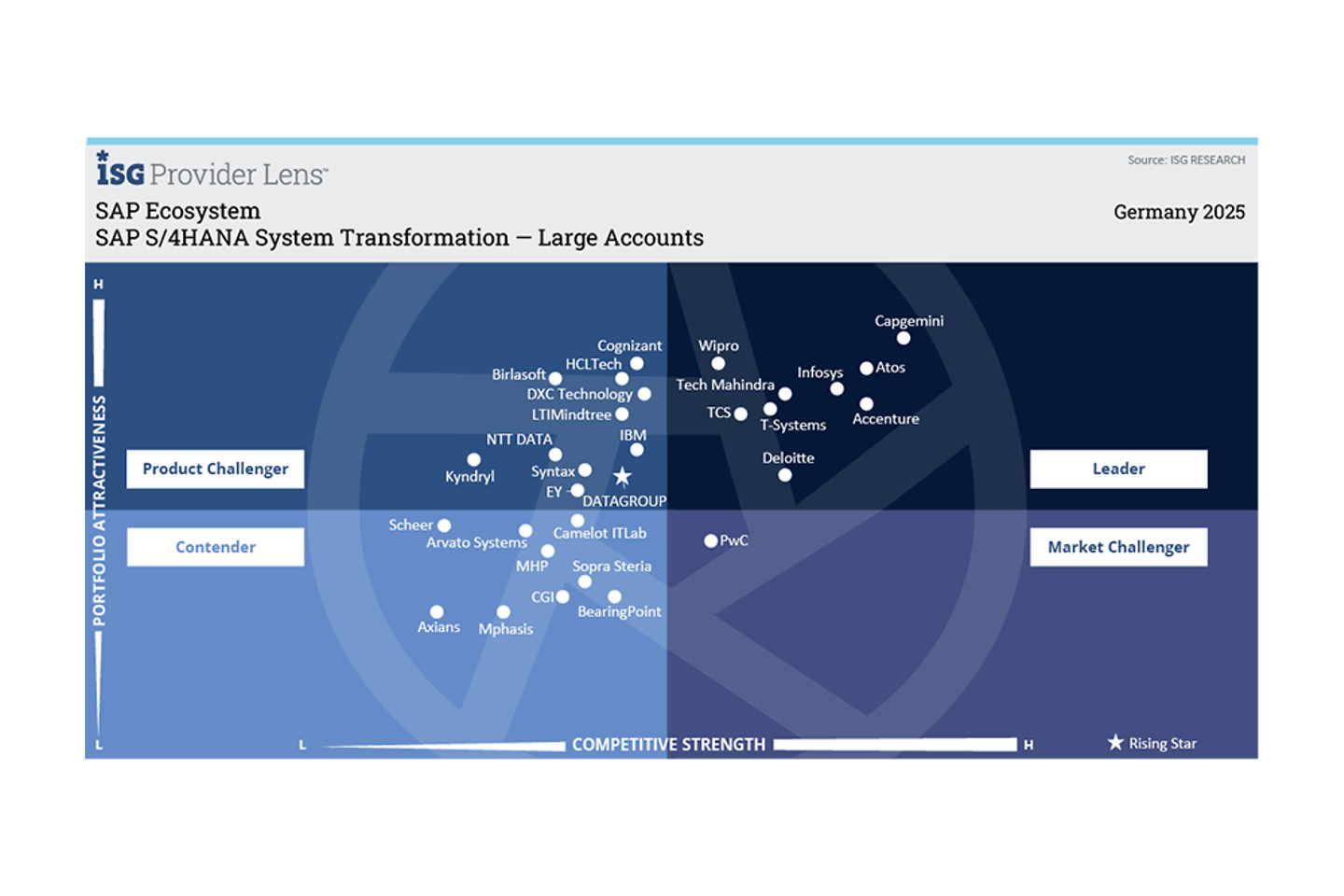 Infografik SAP S4HANA System Transformation – Large Accounts