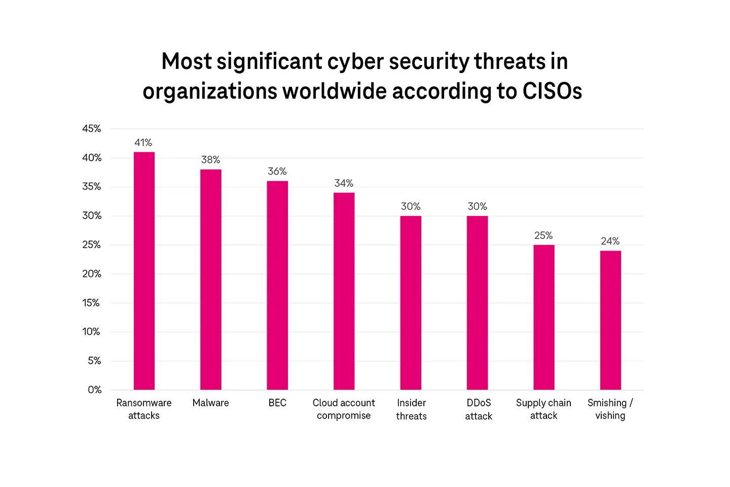 De grootste cyberbeveiligingsrisico's in organisaties wereldwijd volgens CISO's