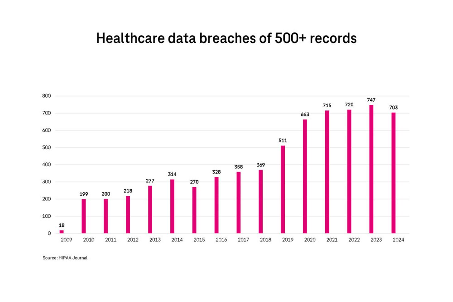 Healthcare data breaches of 500+ records
