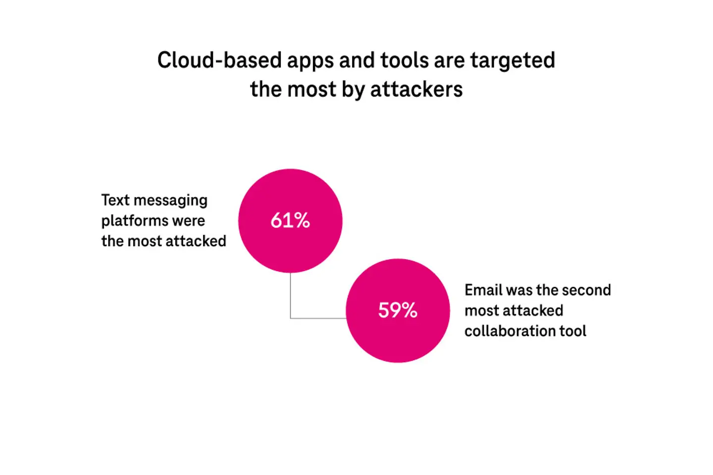 Cloud-based apps and tools are targeted the most by attackers