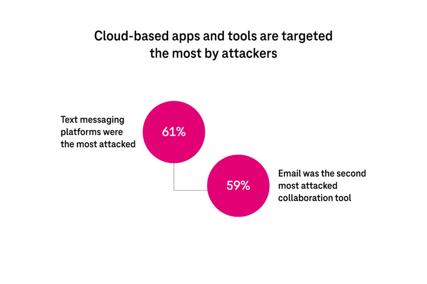 Cloud-based apps and tools are targeted the most by attackers