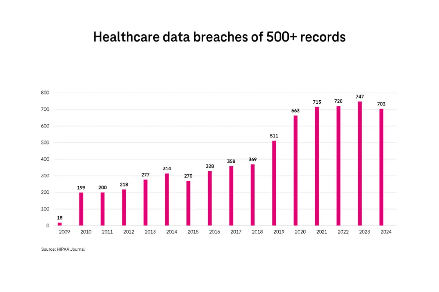 Verstöße gegen den Datenschutz im Gesundheitswesen (mehr als 500 Datensätze)