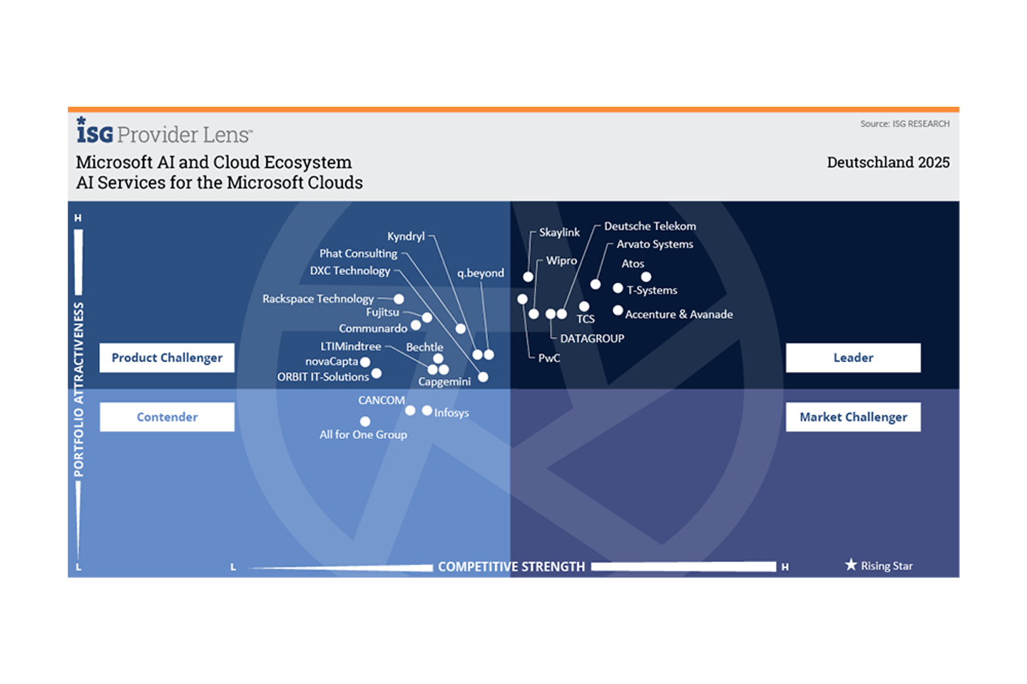 AI Services for the Microsoft Clouds infographic