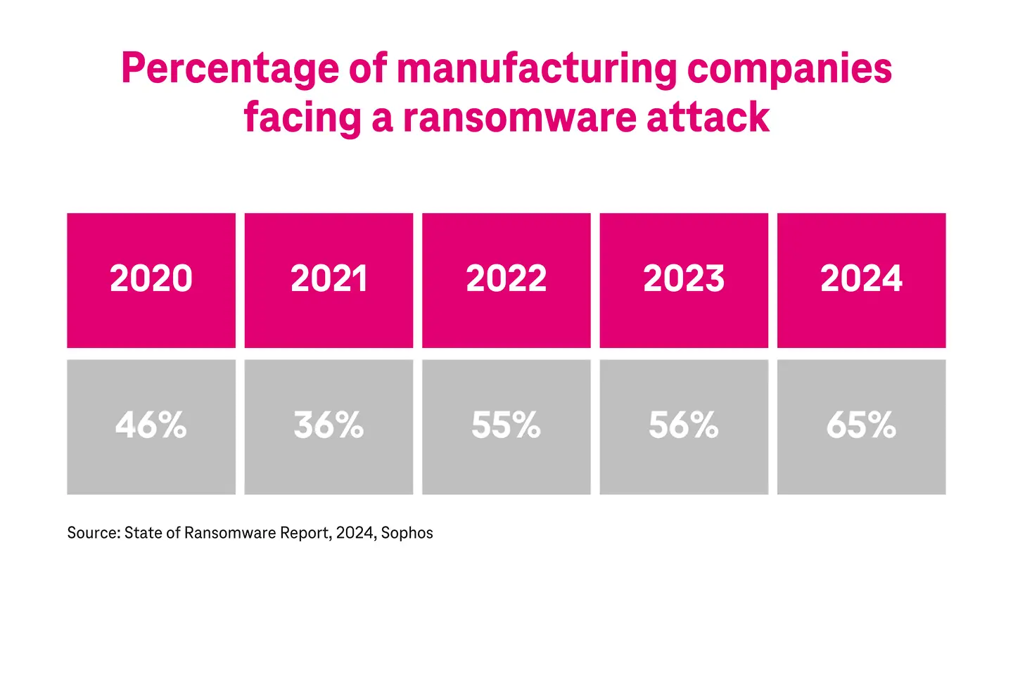 Percentage of manufacturing companies facing a ransomware attack