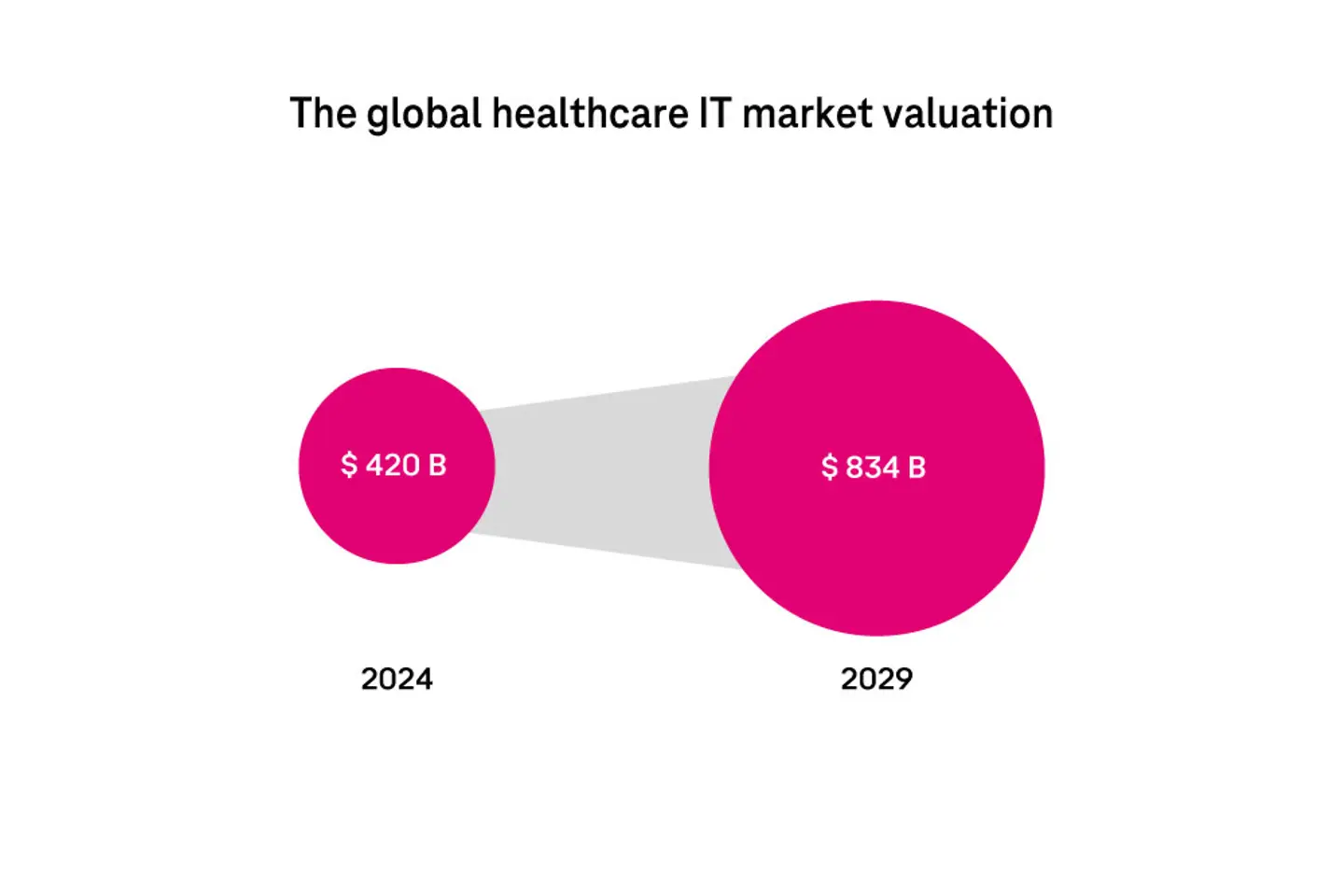 The global healthcare IT market valuation