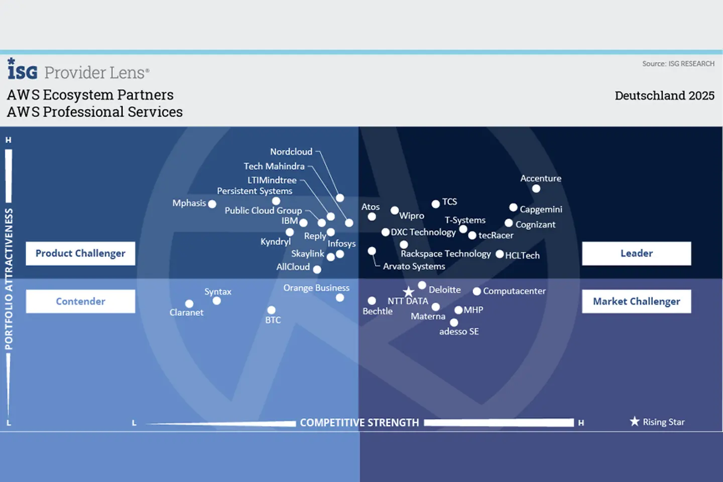 Infografik zu AWS Professional Services