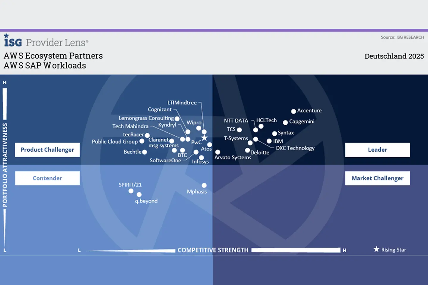 Infografik zu AWS-SAP-Workloads
