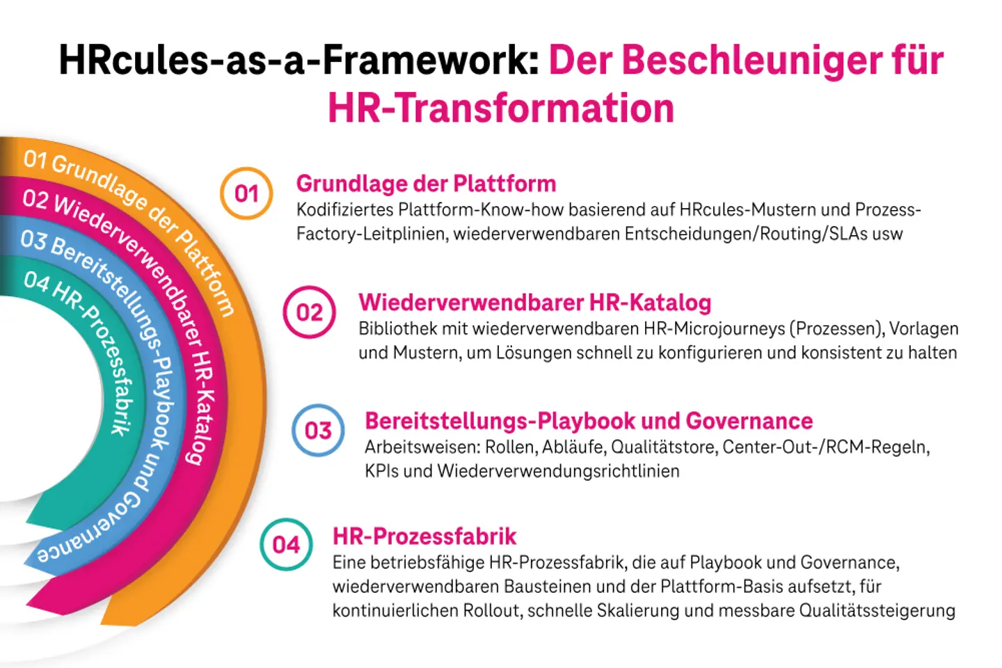 Infografik zu HRcules-as-a-Framework: Beschleuniger für skalierbare HR-Transformationen
