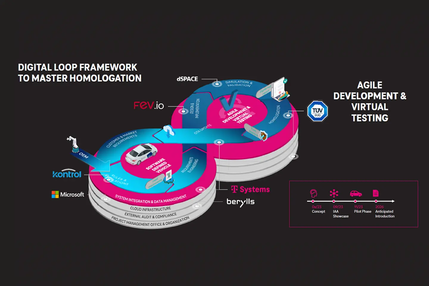 Infographic explaining Digital Loop in SDV