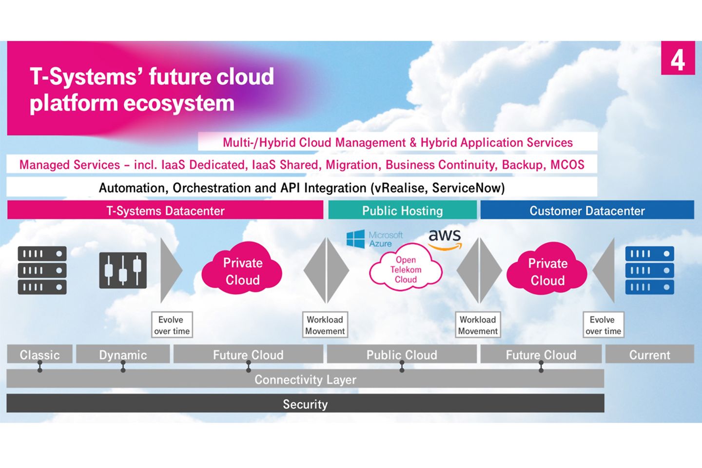  T-Systems graphic of a future cloud infrastructure