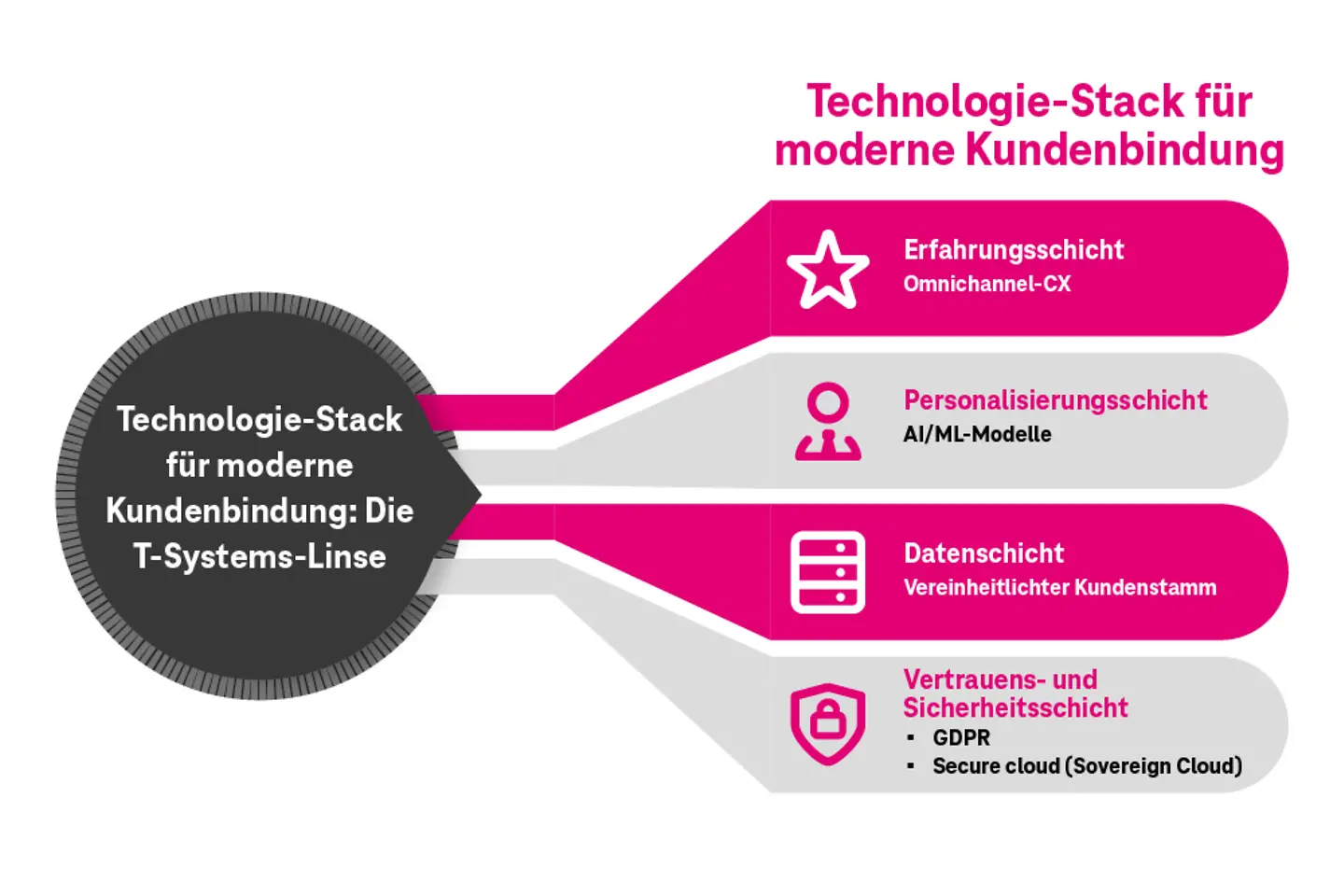 IM-Technology-stack-for-modern-loyalty