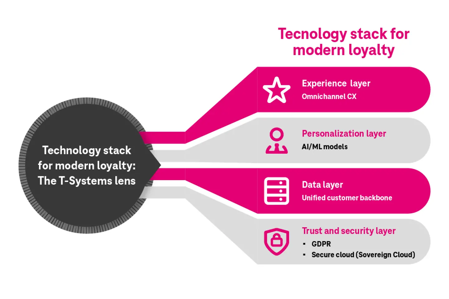 IM-Technology-stack-for-modern-loyalty