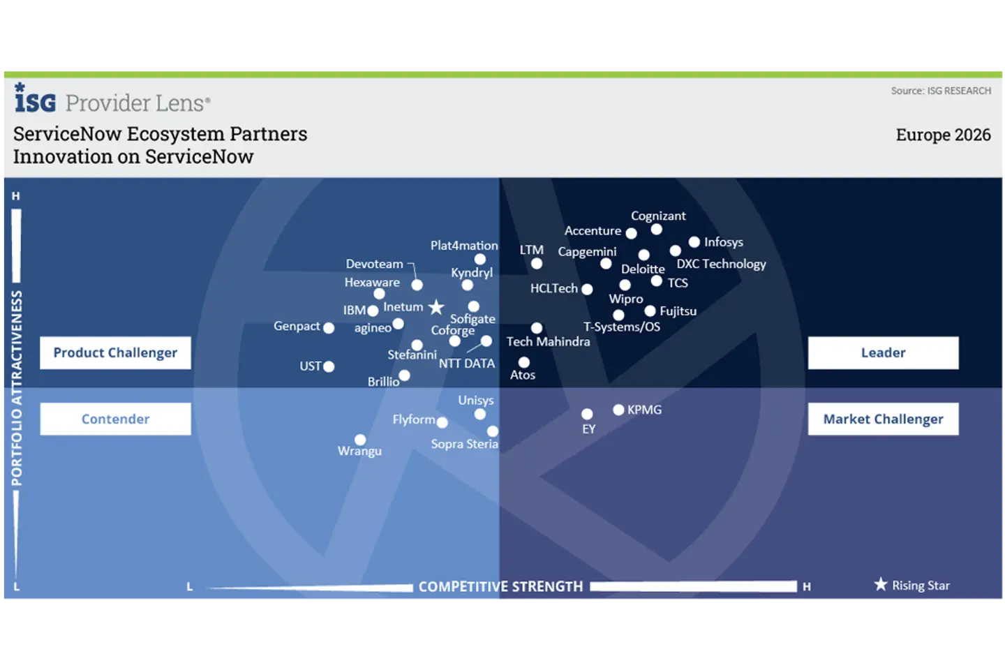 ServiceNow-Infografik