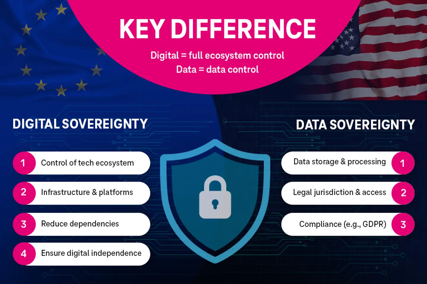 Digital sovereignty, comparison with data sovereignty