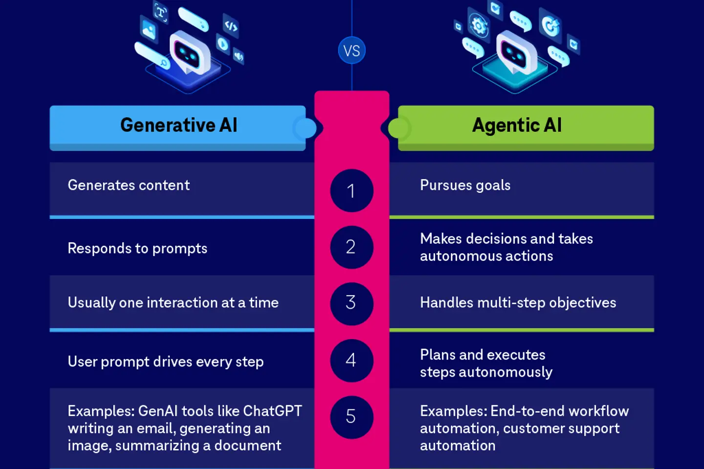 IM-Agentic-and-generative-AI