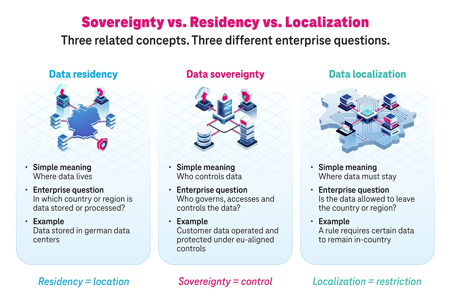 Data sovereingty vs. data residency