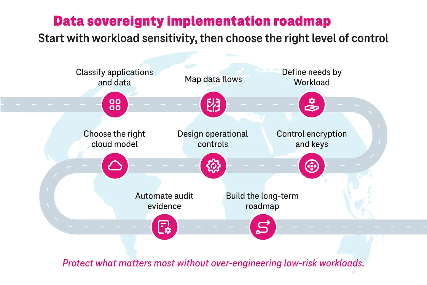 data sovereingty implementation roadmap