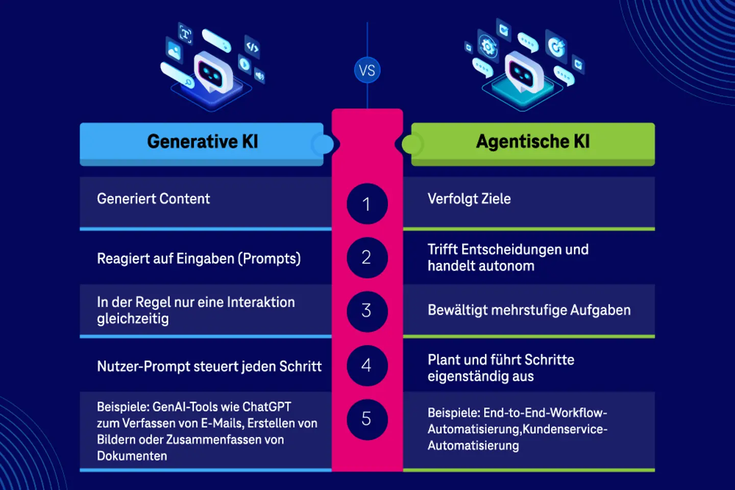 IM-Agentic-and-generative-AI