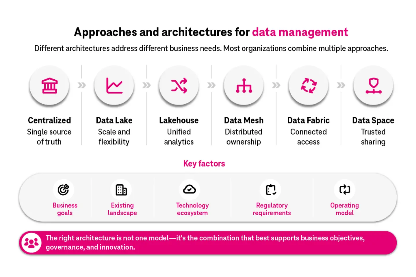 Approaches and architectures of data management 