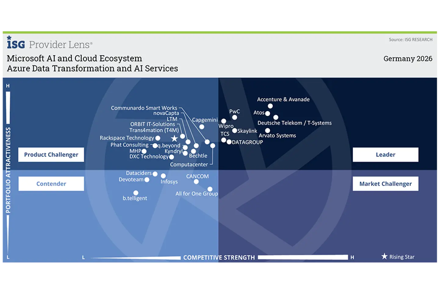 Azure Data Transformation and AI Services