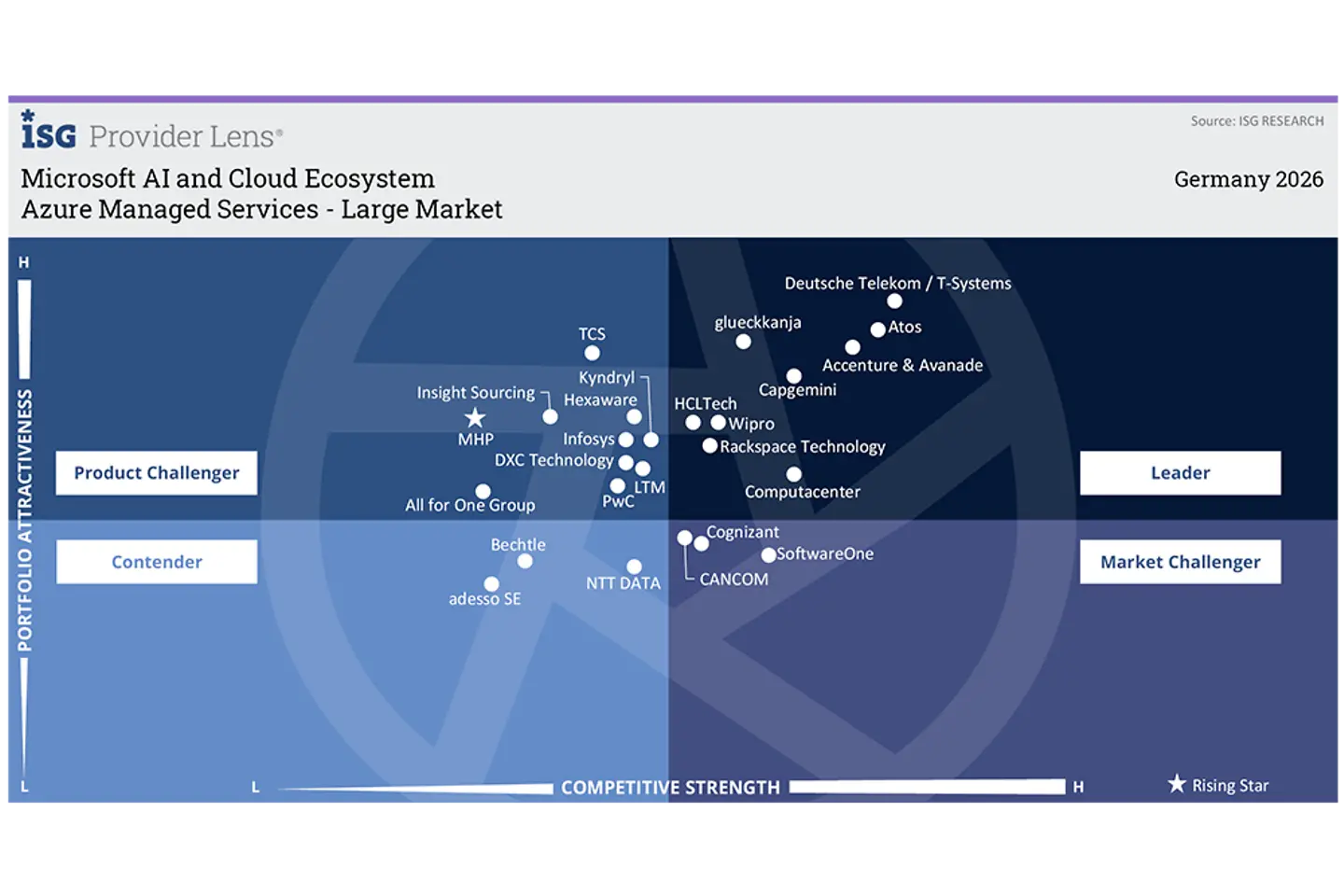 Azure Managed Services Large Market