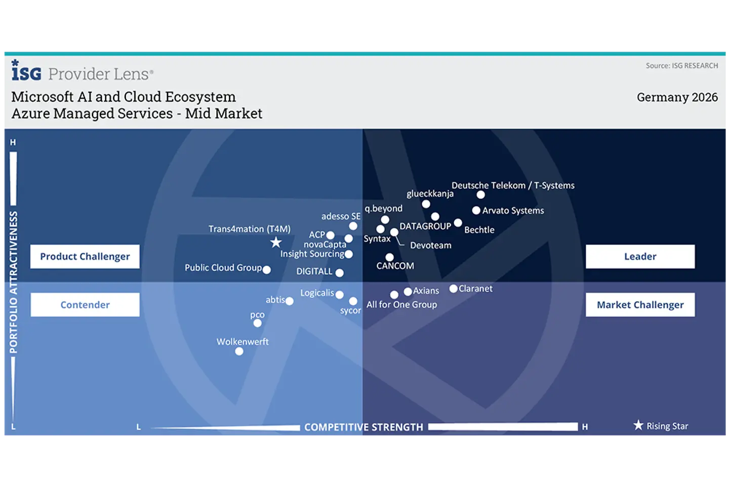 Azure Managed Services Mid Market