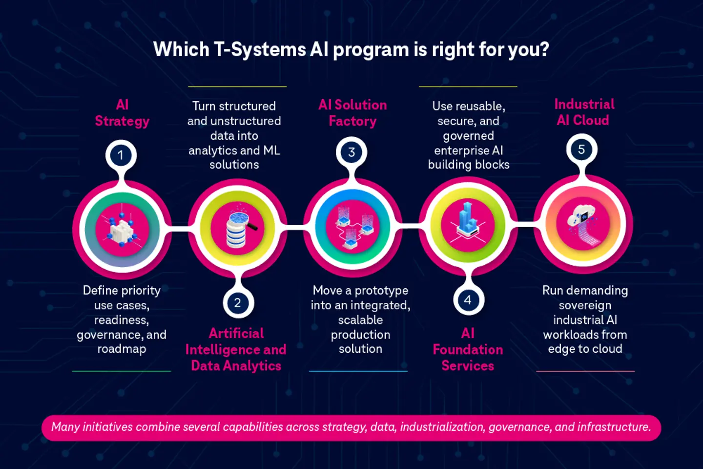 This graphic explains the different AI programs that T-Systems provides