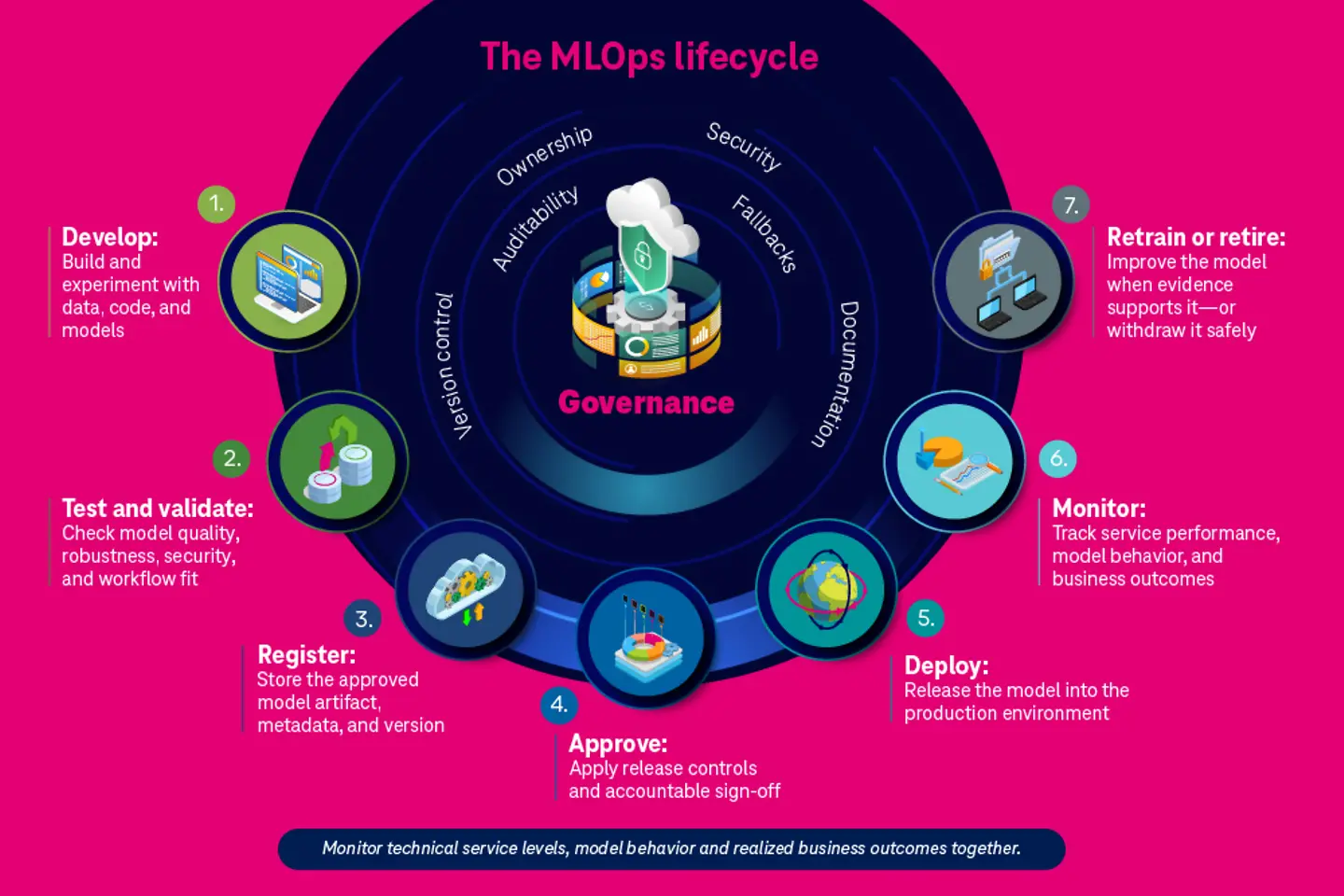 Graphic explaining the MLOps lifecycle