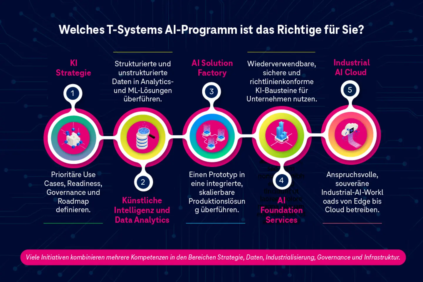 Diese Grafik erläutert die verschiedenen KI-Programme, die T-Systems anbietet