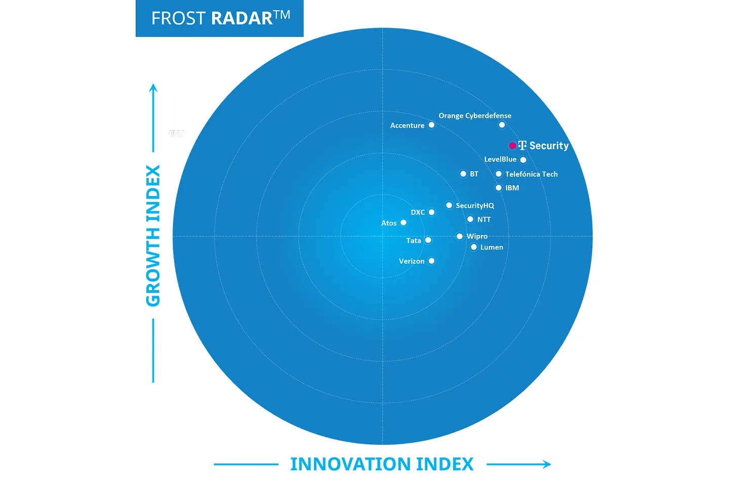 Frost Radar visualisation