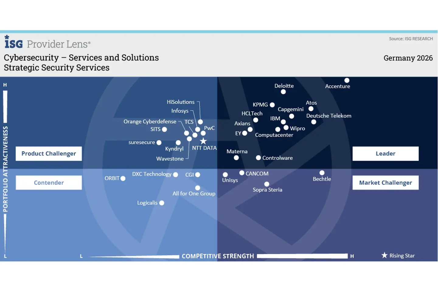 Quadrant 1: Strategic Security Services