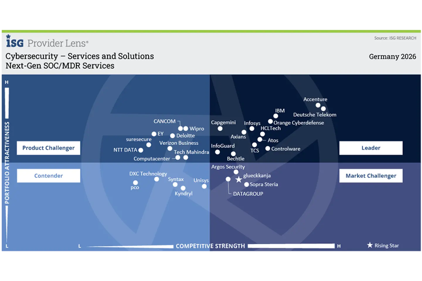 Quadrant 3: Next-Gen SOC/MDR Services
