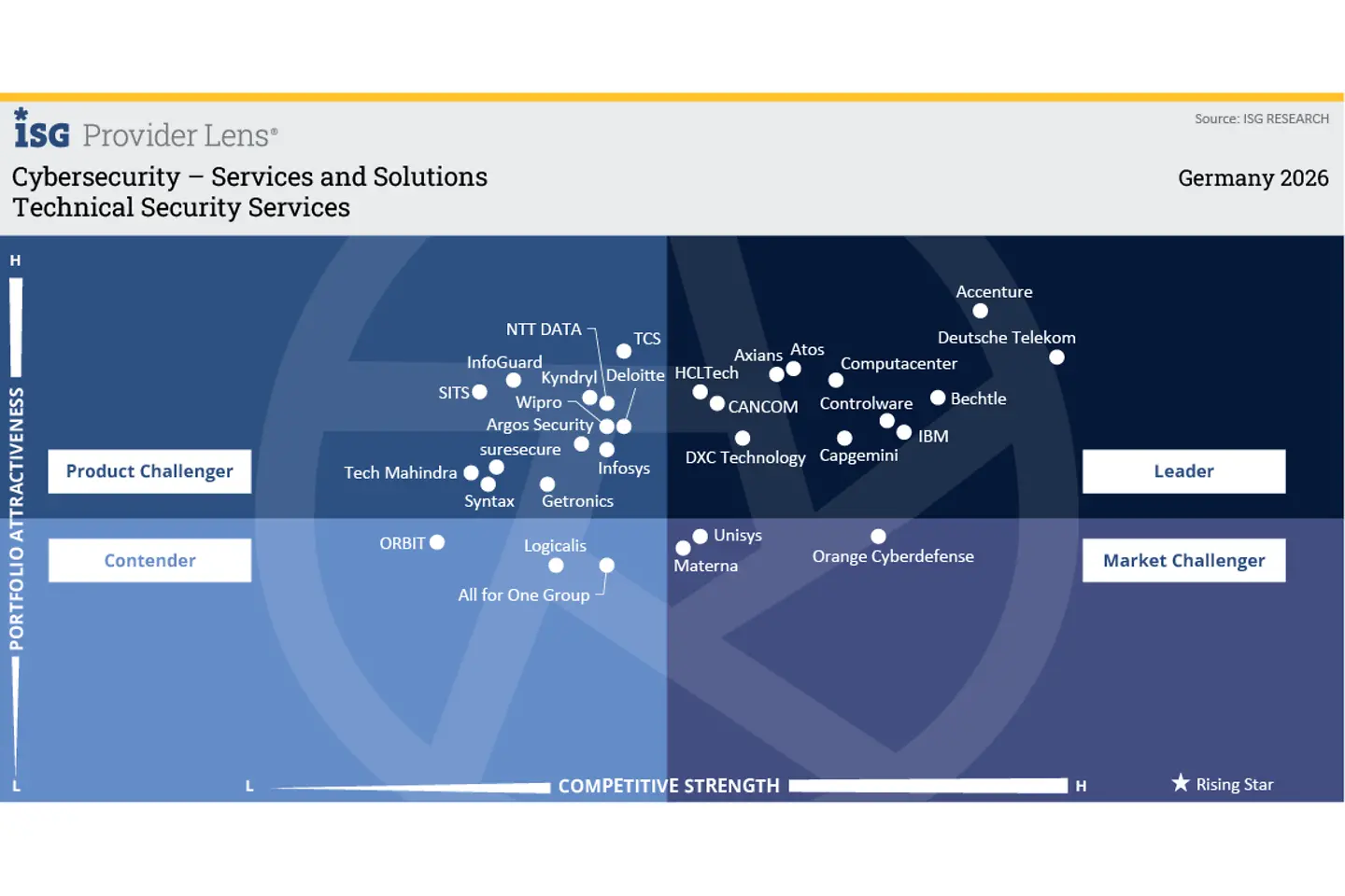 Quadrant 2: Technical Security Services