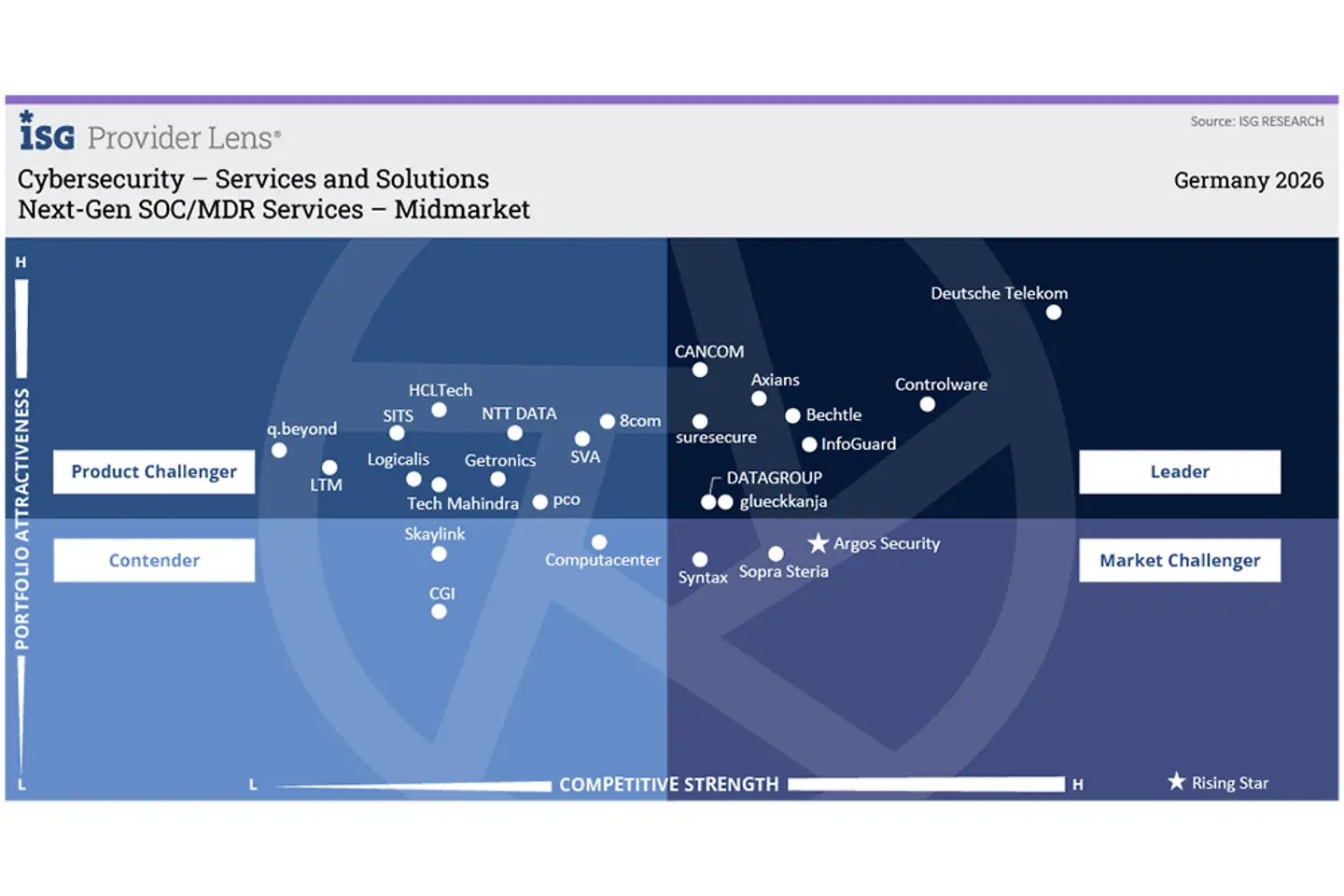 Quadrant 4: Next-Gen SOC/ MDR Services 
