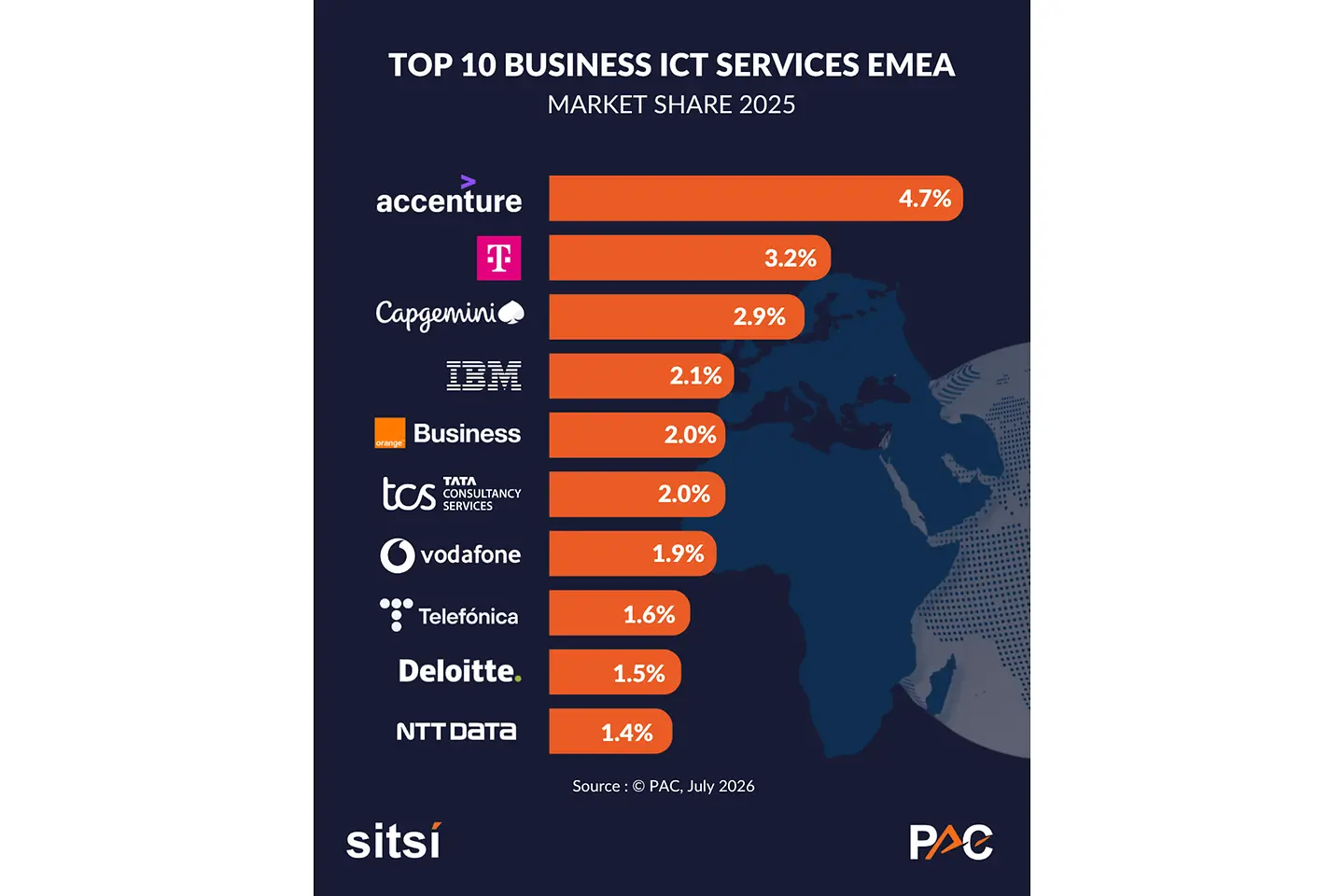 Top 10 Business ICT Services EMEA 2025