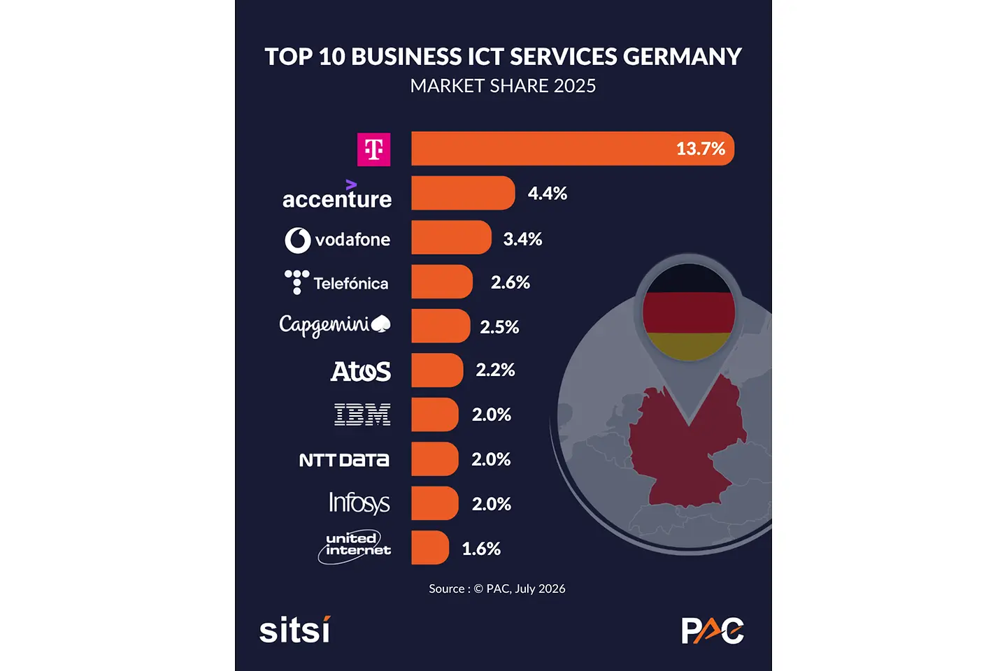 Top 10 Business ICT Services Germany 2025