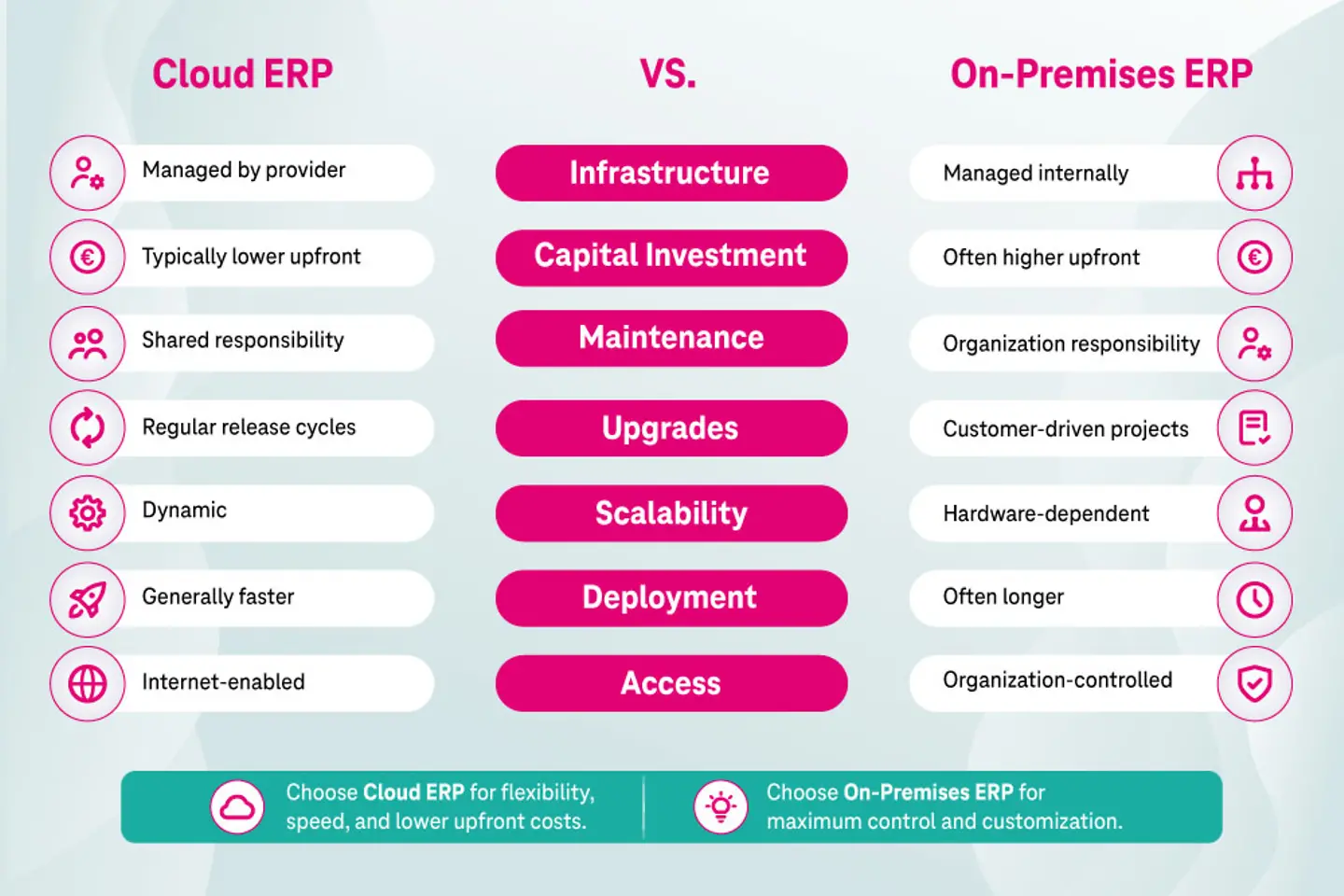 INforgraphic: cloud ERP vs. on-premises ERP