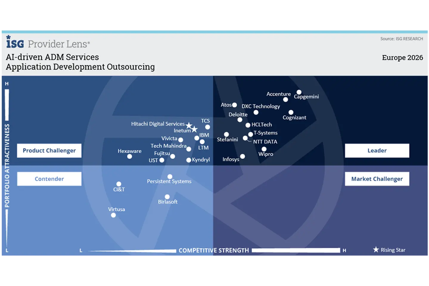 Quadrant: Application Development Outsourcing